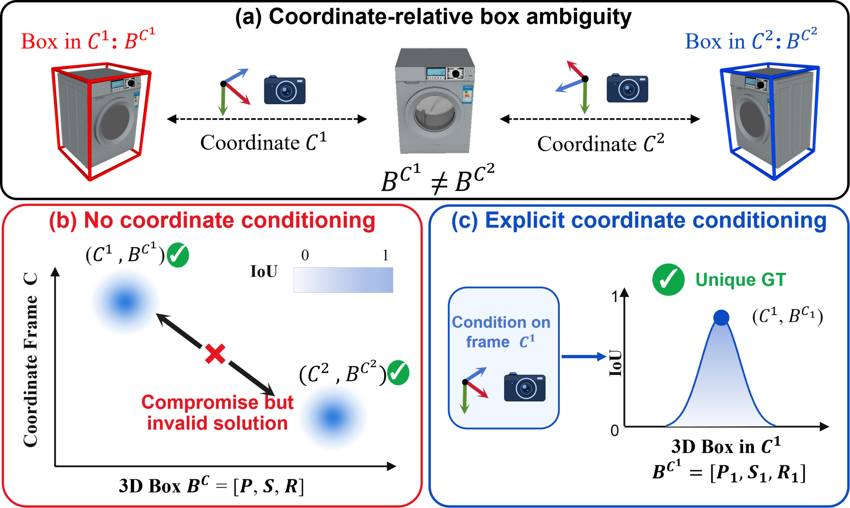 Coordinate-relative box ambiguity