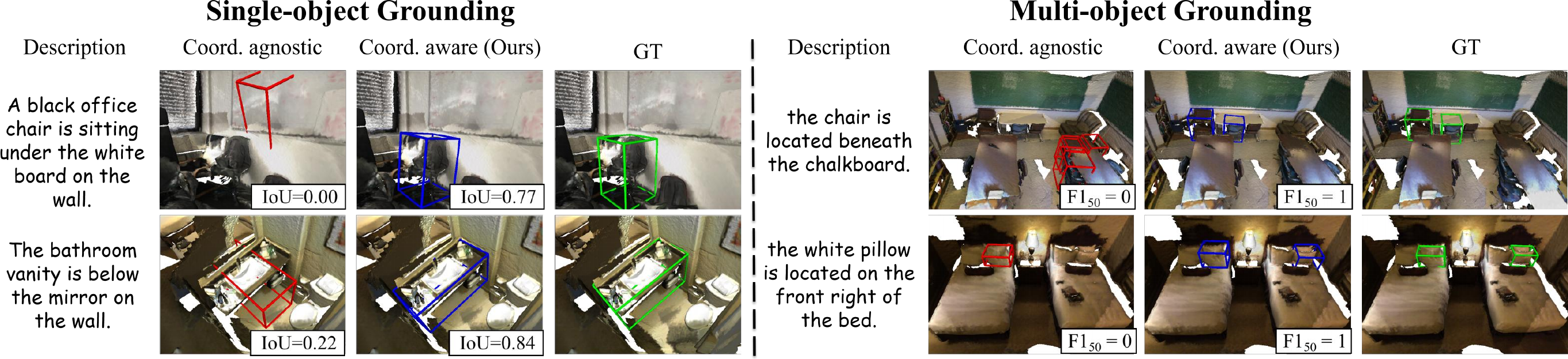 Single- and multi-object grounding results